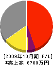 北栄水建 損益計算書 2009年10月期