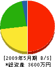佐藤設備工業所 貸借対照表 2009年5月期