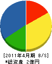 勝村建設工業 貸借対照表 2011年4月期