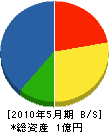 上田管工事工業所 貸借対照表 2010年5月期