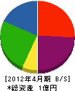 鈴木組 貸借対照表 2012年4月期