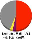 日本衛生工事 損益計算書 2012年6月期