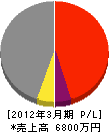 丸昇柴田興業 損益計算書 2012年3月期