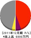 石丸電気 損益計算書 2011年12月期