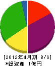 大橋サイン 貸借対照表 2012年4月期