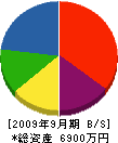 苅部商事 貸借対照表 2009年9月期