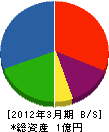 成岡板金 貸借対照表 2012年3月期
