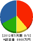 京都府有線テレビサービス（同） 貸借対照表 2012年5月期