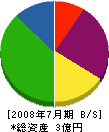 豊和通信システム 貸借対照表 2008年7月期