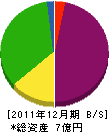 京北建設事業（同） 貸借対照表 2011年12月期