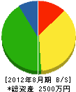 上野組 貸借対照表 2012年8月期