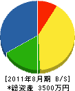 田嶋造園土木 貸借対照表 2011年8月期
