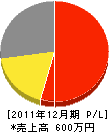 伊井塗装 損益計算書 2011年12月期
