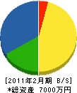 湯沢塗装 貸借対照表 2011年2月期