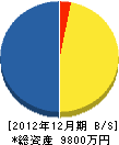 小泉建設 貸借対照表 2012年12月期