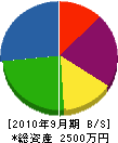 江幡塗装工業 貸借対照表 2010年9月期
