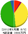 雄南建設 貸借対照表 2012年8月期