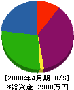 藤島工業所 貸借対照表 2008年4月期