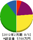松永組 貸借対照表 2012年2月期