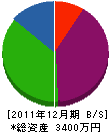 山陰建築工業 貸借対照表 2011年12月期