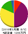 千葉工務店 貸借対照表 2010年3月期