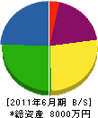 松木土木 貸借対照表 2011年6月期