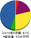 山陽スポーツ店 貸借対照表 2010年8月期