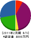 佐藤工業 貸借対照表 2011年2月期