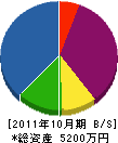 関根組 貸借対照表 2011年10月期