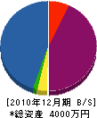 伊藤（元）建設 貸借対照表 2010年12月期