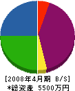 川田産業 貸借対照表 2008年4月期