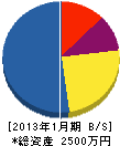 ワタナベ緑化 貸借対照表 2013年1月期