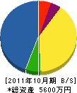 星光産業 貸借対照表 2011年10月期