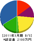 吉野電設工業 貸借対照表 2011年3月期