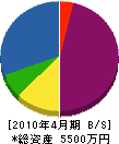 千葉商店 貸借対照表 2010年4月期