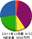 門造園土木 貸借対照表 2011年12月期