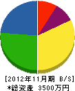 佐々木塗装店 貸借対照表 2012年11月期