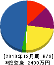 沖縄ガーデン 貸借対照表 2010年12月期