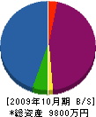 金沢建材工業 貸借対照表 2009年10月期