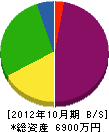 ＣＳ須藤 貸借対照表 2012年10月期
