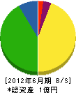 佐々木工業 貸借対照表 2012年6月期