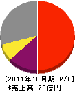 富山環境整備 損益計算書 2011年10月期