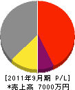 日本電話設備 損益計算書 2011年9月期