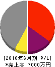松本建設 損益計算書 2010年6月期