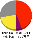 松本設備工業 損益計算書 2011年6月期