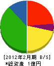 昭和ビル管理 貸借対照表 2012年2月期