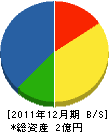 宮澤建設工業 貸借対照表 2011年12月期