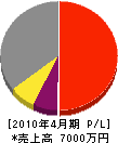岡本環境造園 損益計算書 2010年4月期