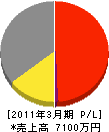 瀧澤建設 損益計算書 2011年3月期