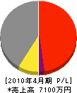 松尾土木 損益計算書 2010年4月期